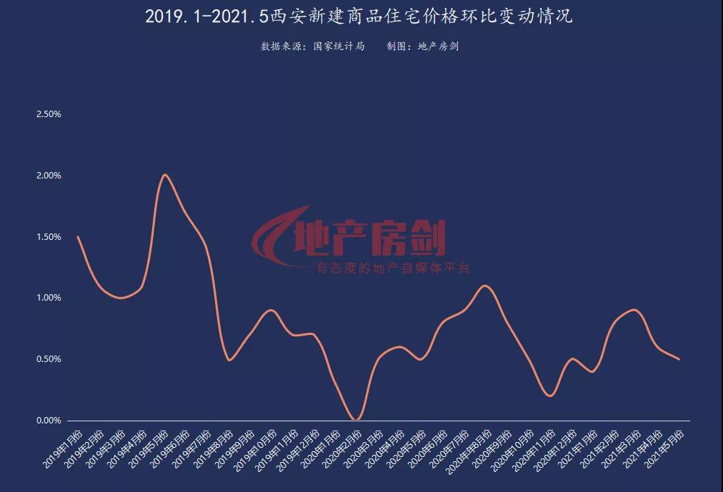 <b>最新！西安新房价格连涨62个月，5月份二手房价</b>