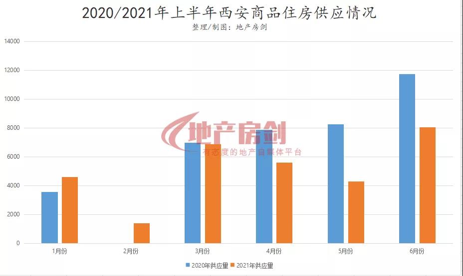 <b>8054套！6月西安新房供应井喷！4盘登记量超万人！</b>