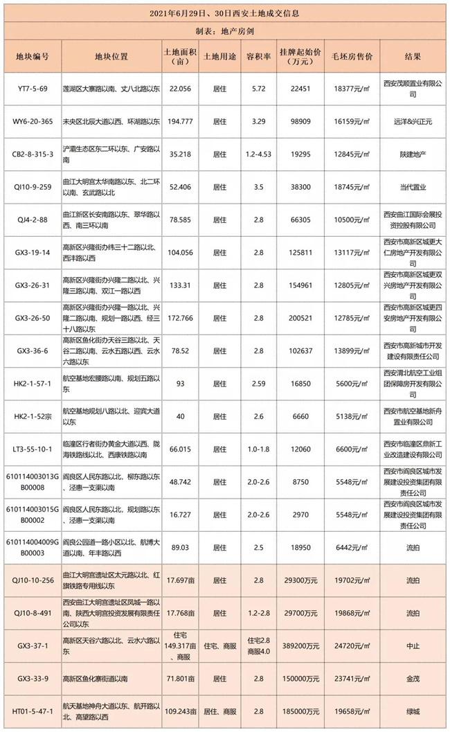 <b>西安首次集中供地收官！土地市场降温明显！</b>