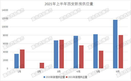2021年上半年，西安到底供应了多少套房？
