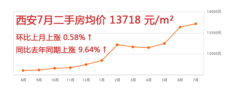 西安房价走势：7月二手房均价13698元/m²