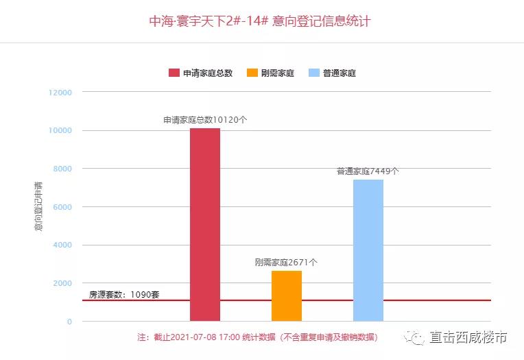 <b>刚刚，西安第13个登记量超万人的楼盘诞生！</b>