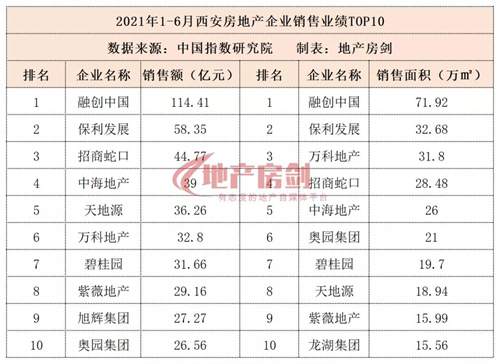 <b>天地源半年销售额54.93亿元，同比增长65.47%！在咸阳、广州、镇江拿地！</b>