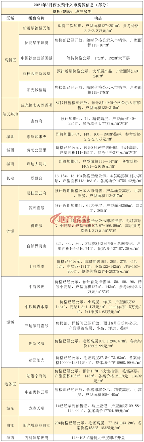 <b>8月份，西安一大堆房源即将加速入场</b>