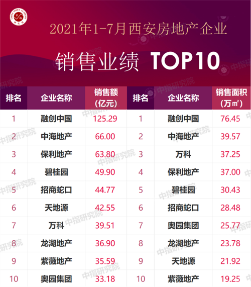 <b>中国指数研究院今天发布了2021年1-7月西安房地产企业销售业绩排行榜。</b>