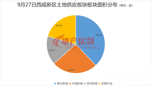 溢价率不超15%+摇号！西咸新区11宗土