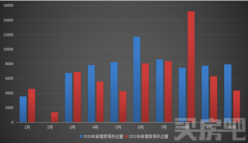 <b>西安楼市10月份答卷：仅三成楼盘需摇号！</b>