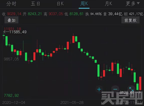 地产股集体大涨，但楼市距离“反转