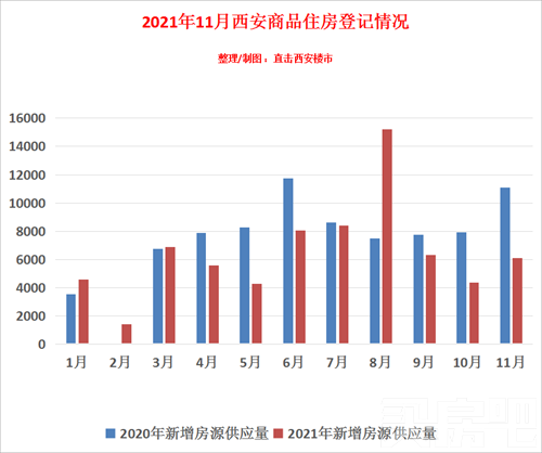 <b>10个“千人摇”与“0登记”并存，西安楼市11月的真相</b>