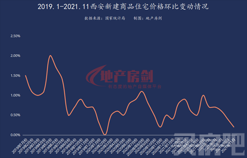 11月超8成城市房价下跌！西安房价涨