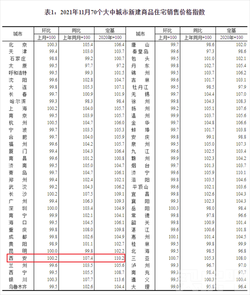0.2%!环比上涨持续收紧，西安房价降温效果初显!