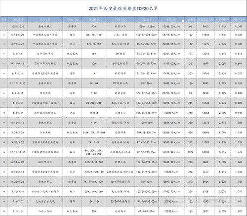 <b>最新！2021年西安最难买TOP20楼盘出炉，第一名竟是它</b>