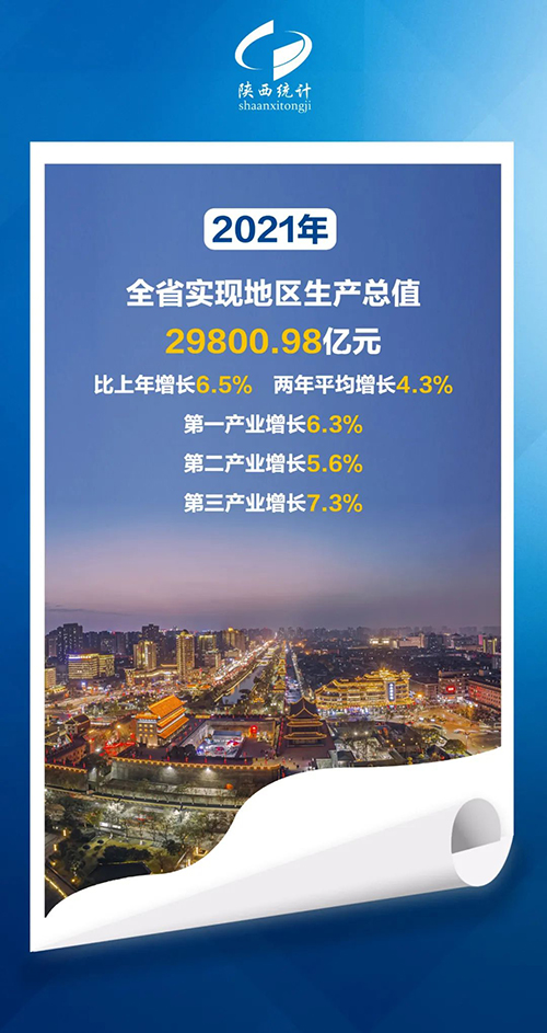 2.98万亿元！刚刚，陕西2021年GDP发布！