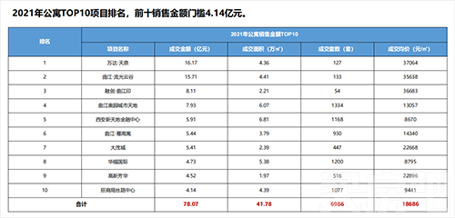 2021年西安公寓成交量增长20%以上！哪