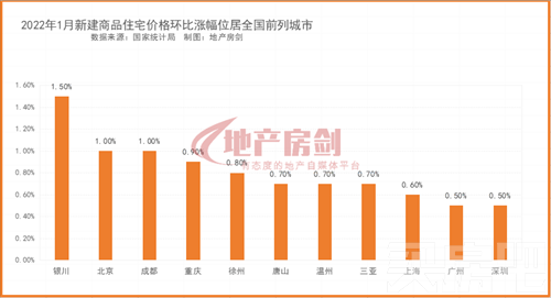 重要信号！1月份房价上涨城市数量增