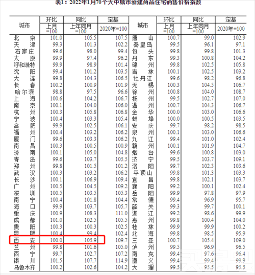 1月份西安房价“0增涨”？不要激动！
