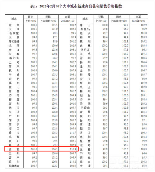 <b>环比上涨1.0%，2月份西安房价全国涨幅第一！</b>