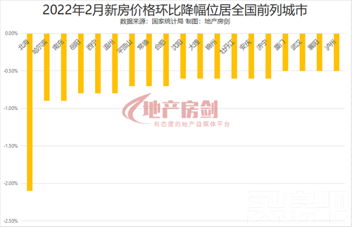 环比1%！全国第一！