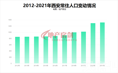 新增21.01万人！2021西安常住人口增量