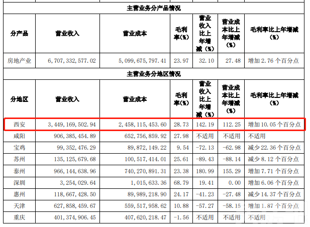 <b>天地源：2022年预计花117亿元拍地！</b>