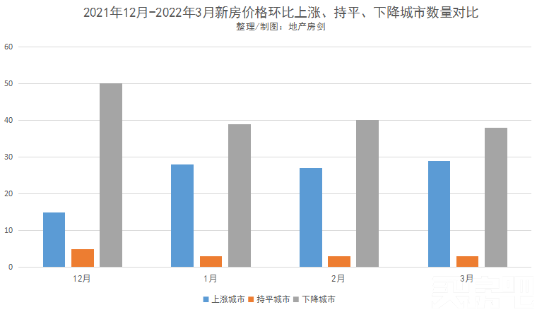 涨幅回落！3月份西安新房价格环比上