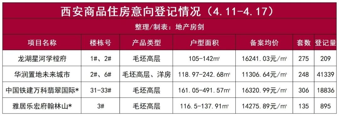 本周，西安超6万人登记买房！