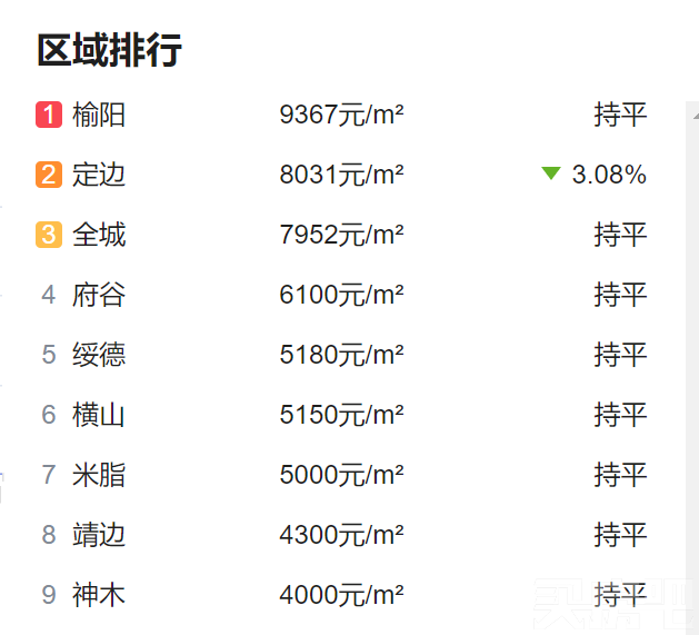 最新数据出炉！1季度陕西卖房689.33万