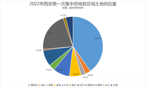 <b>2303亩，325亿元起！西安2022年第一次集中供地来了！</b>