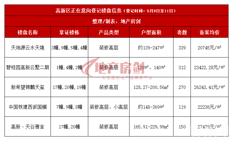 <b>高新5盘同时登记，“红五月”上演抢客大战！</b>
