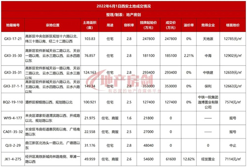 <b>保利、中海、中铁建、天地源、经发……西安土拍：国企、央企撑场面！</b>