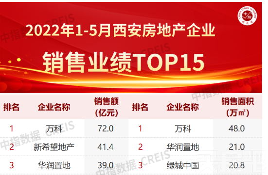 <b>西安房企1-5月成绩单出炉！万科持续领跑，龙湖回归前10！</b>
