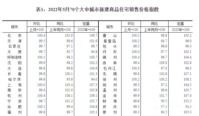 2022年5月70城房价指数出炉，西安新房