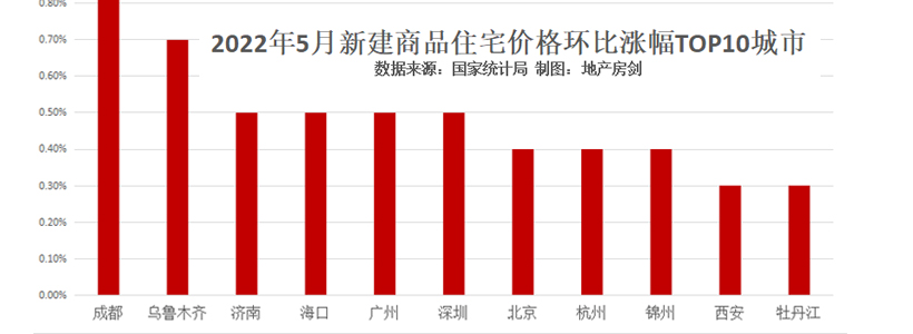 最新公布！5月份西安新房价格环比上