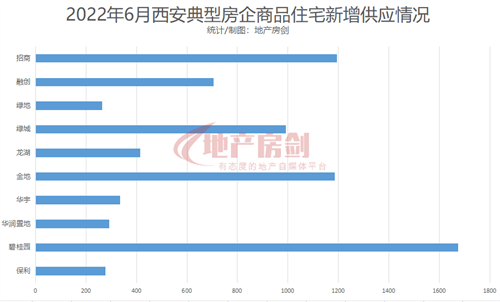 <b>9101套！6月西安新房供应井喷，诞生7个“千人摇”！</b>