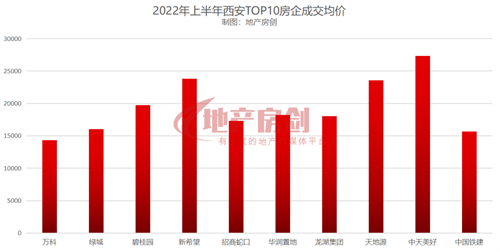 <b>万科、绿城、碧桂园领跑！上半年西安房企成绩单揭晓！</b>