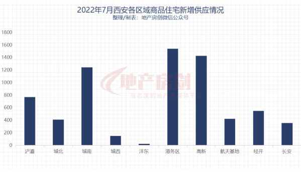 <b>6951套、6个“千人摇”！数字读懂7月西安楼市！</b>