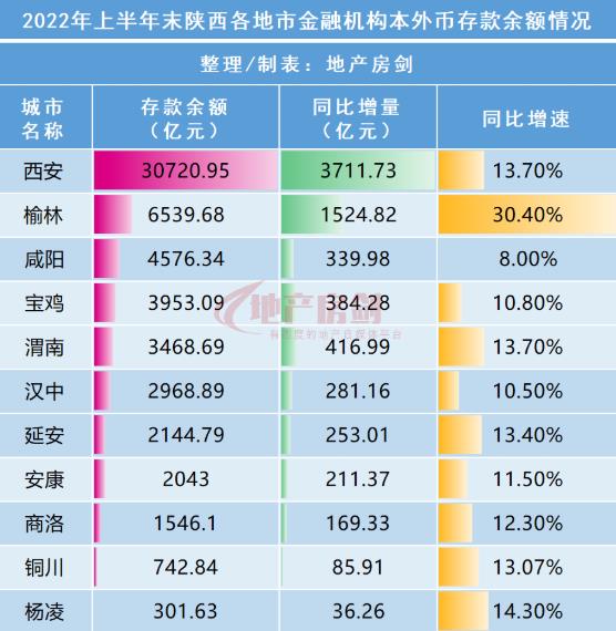 <b>最新资金总量排名！谁是陕西最“吸金”城市？</b>