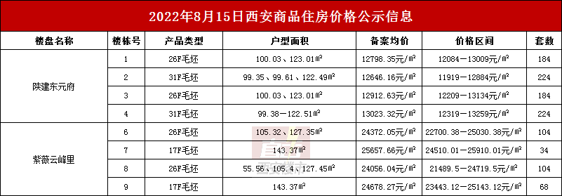 <b>毛坯1.28万/㎡，二环沿线陕建东元府价格公示，紫薇云</b>