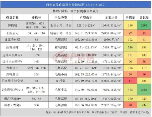 本周11盘2248套房源结束登记！西安楼