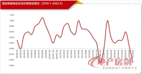 2022年首次！西安房价，降了！