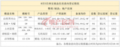 <b>5盘989套房源今天登记！1.22万元/㎡起买浐灞地铁口精装房！</b>