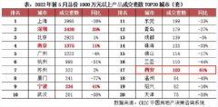 省属国企出手，于城市之上缔造超越