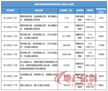 咸阳卖地！8宗共计490亩！最高容积率