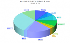5月份西安卖地收入124.92亿元！再添