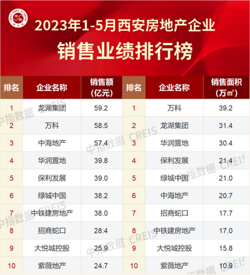 1-5月西安房企业绩出炉！龙湖蝉联N