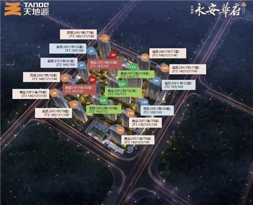 今天6项目登记4个飘红，好项目去化惊